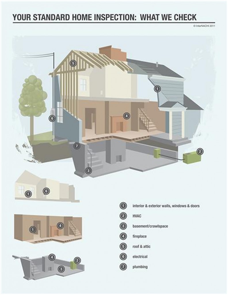 Inspection covers: interior and exterior walls, windows and doors; HVAC; basement/crawlspace; fireplace (if any); roof and attic; electrical; and plumbing.